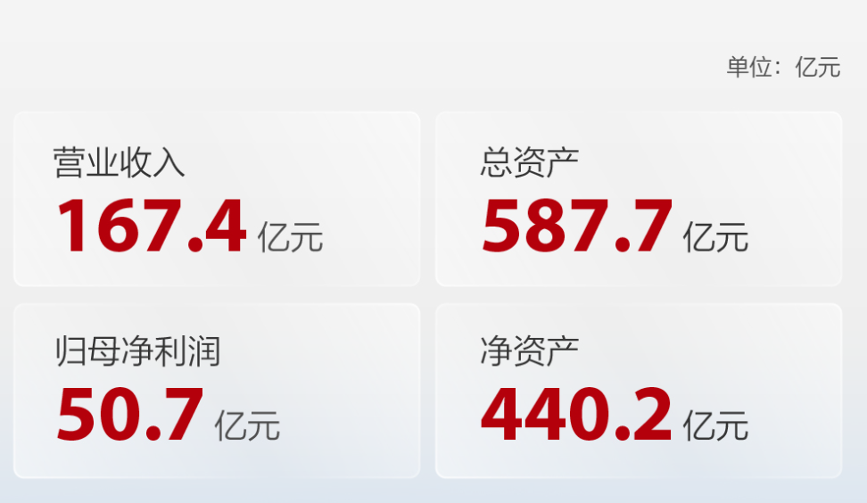 邁瑞醫療上半年營收167億：同比降18% 凈利降33%